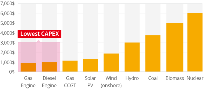 CAPEX For Various Power Sources