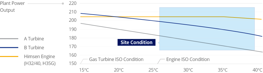 Ambient Temperature Impact To Gas Turbine & Engine Plant Output