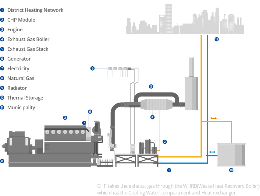 Operation Flow of CHP