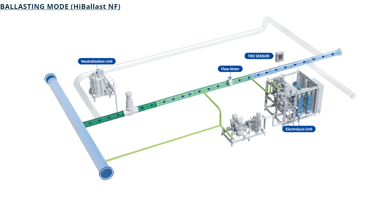 Ballasting Mode (HiBallast)