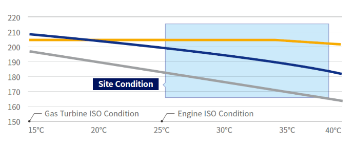 Ambient Temperature Impact To Gas Turbine & Engine Plant Output