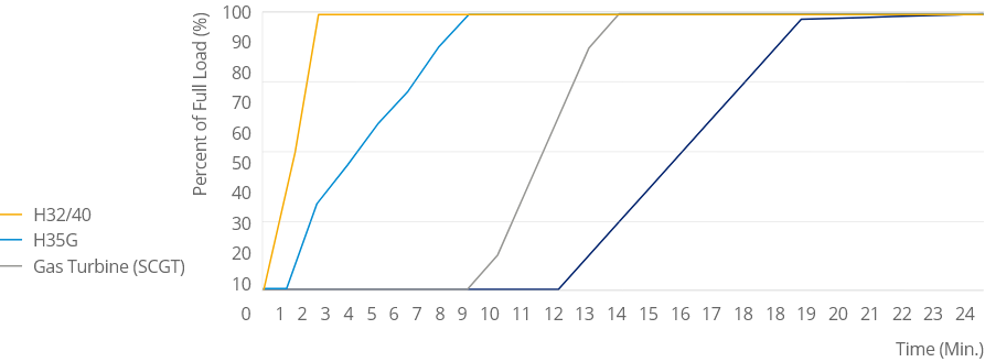 Ambient Temperature Impact To Gas Turbine & Engine Plant Output