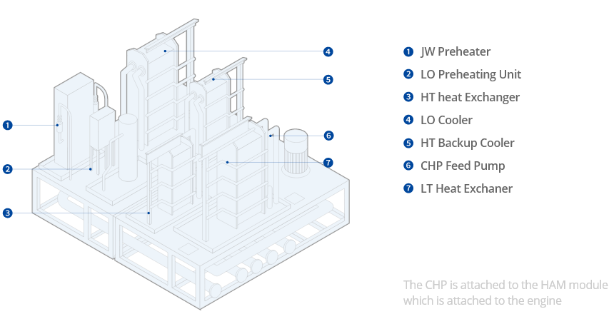 The Components of CHP Modules