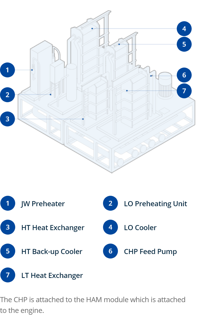 The Components of CHP Modules