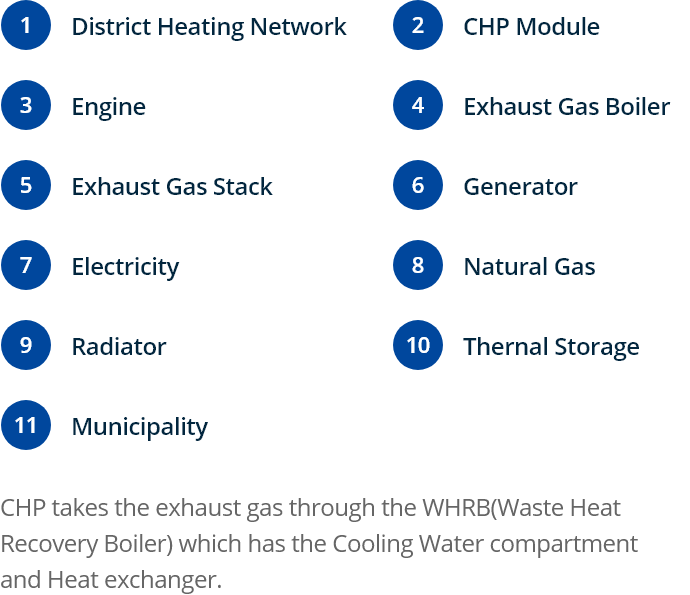 Operation Flow of CHP