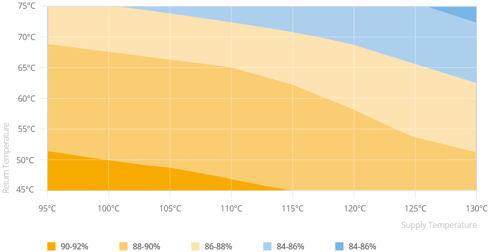 The Return Temperature Depending On The Supply Temperature