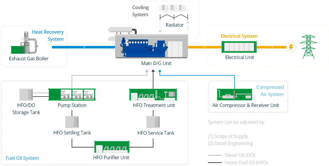 Fuel Oil System