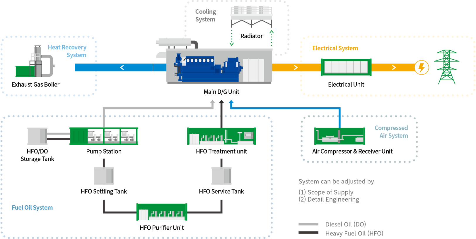 Fuel Oil System