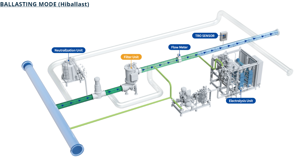 Ballasting Mode (HiBallast)