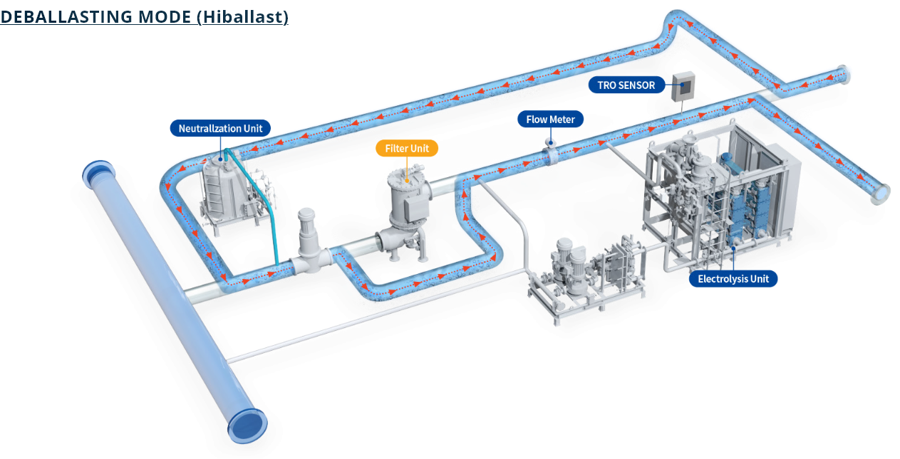 Deballasting Mode (HiBallast)