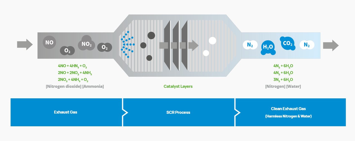 Exhaust Gas > SCR Process > Clean Exhaust Gas