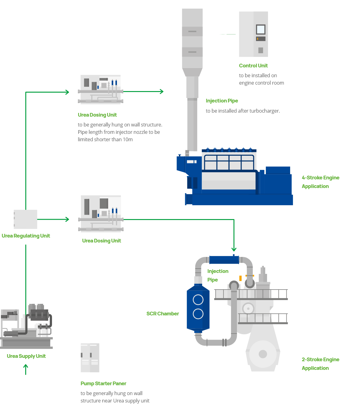 Integrated 2-Stroke & 4-Stroke SCR